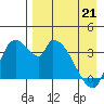 Grant Point tide chart for Thursday, April 21, 2022