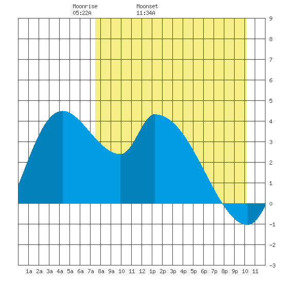 Grant Point tide chart for Friday, April 22, 2022