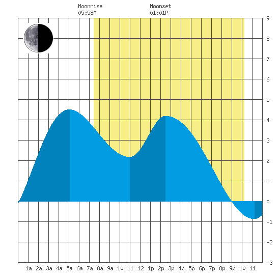 Grant Point tide chart for Saturday, April 23, 2022