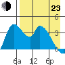 Grant Point tide chart for Saturday, April 23, 2022