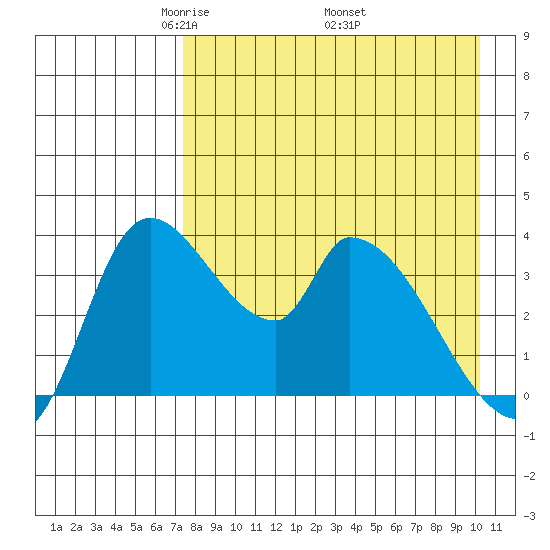Grant Point tide chart for Sunday, April 24, 2022