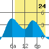 Grant Point tide chart for Sunday, April 24, 2022