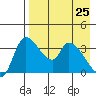 Grant Point tide chart for Monday, April 25, 2022