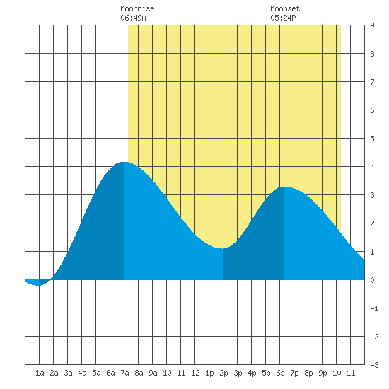 Grant Point tide chart for Tuesday, April 26, 2022
