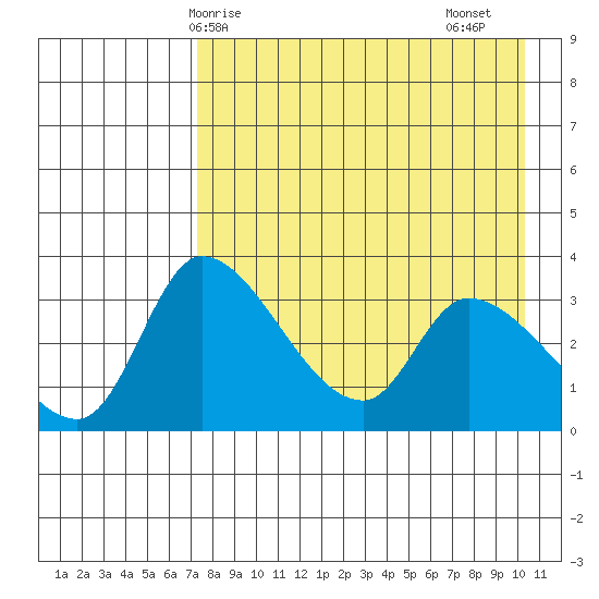 Grant Point tide chart for Wednesday, April 27, 2022