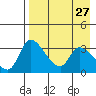 Grant Point tide chart for Wednesday, April 27, 2022