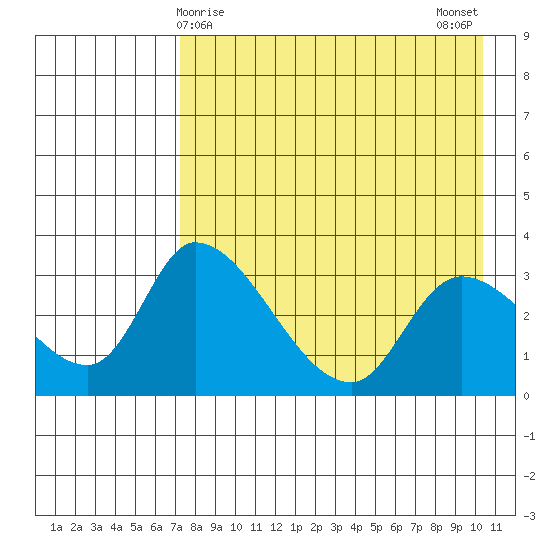 Grant Point tide chart for Thursday, April 28, 2022