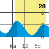 Grant Point tide chart for Thursday, April 28, 2022