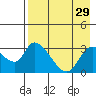 Grant Point tide chart for Friday, April 29, 2022