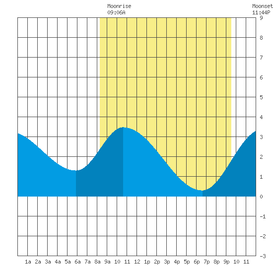 Grant Point tide chart for Saturday, April 2, 2022