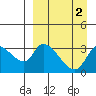 Grant Point tide chart for Saturday, April 2, 2022
