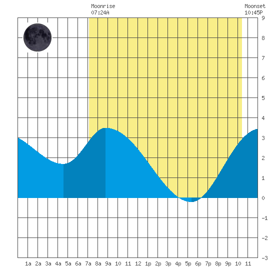 Grant Point tide chart for Saturday, April 30, 2022
