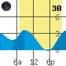Grant Point tide chart for Saturday, April 30, 2022