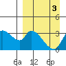 Grant Point tide chart for Sunday, April 3, 2022