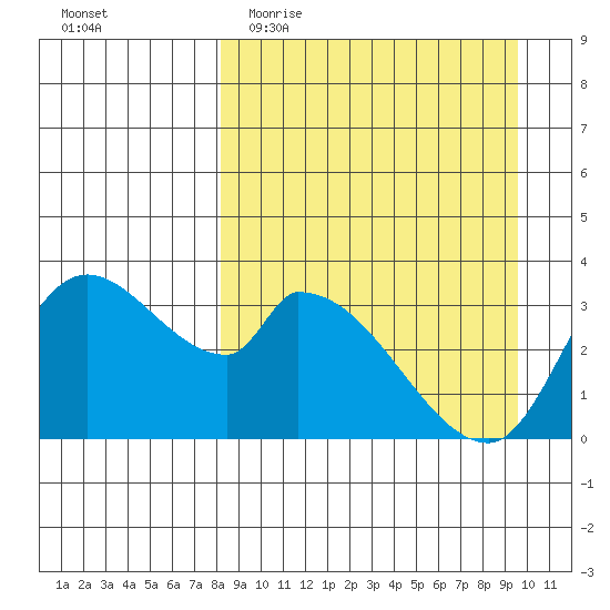 Grant Point tide chart for Monday, April 4, 2022