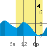 Grant Point tide chart for Monday, April 4, 2022