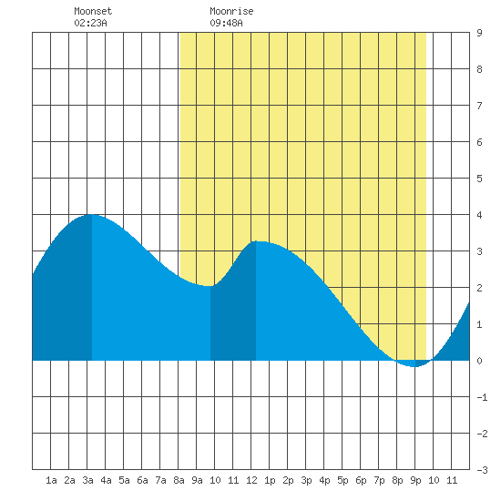 Grant Point tide chart for Tuesday, April 5, 2022