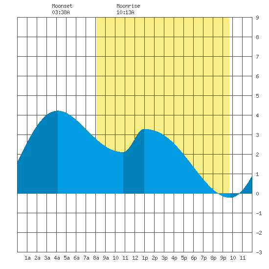 Grant Point tide chart for Wednesday, April 6, 2022