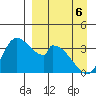 Grant Point tide chart for Wednesday, April 6, 2022