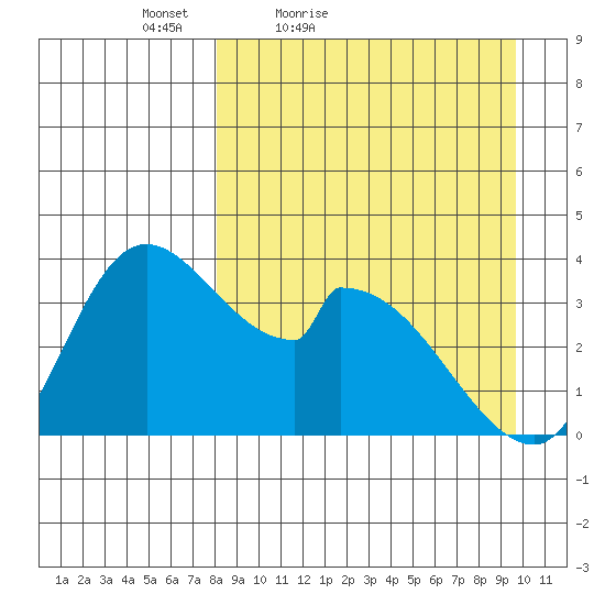 Grant Point tide chart for Thursday, April 7, 2022