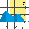 Grant Point tide chart for Thursday, April 7, 2022