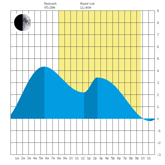 Grant Point tide chart for Friday, April 8, 2022