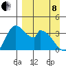 Grant Point tide chart for Friday, April 8, 2022