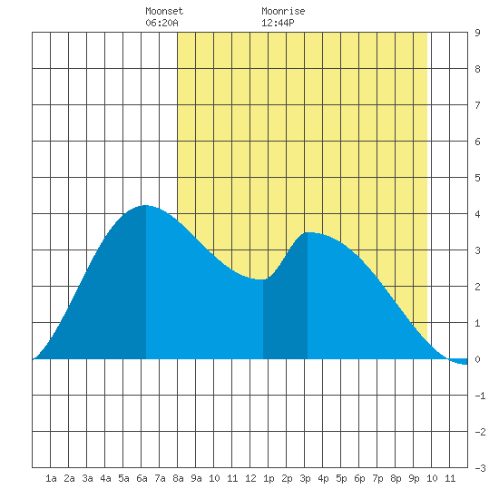Grant Point tide chart for Saturday, April 9, 2022