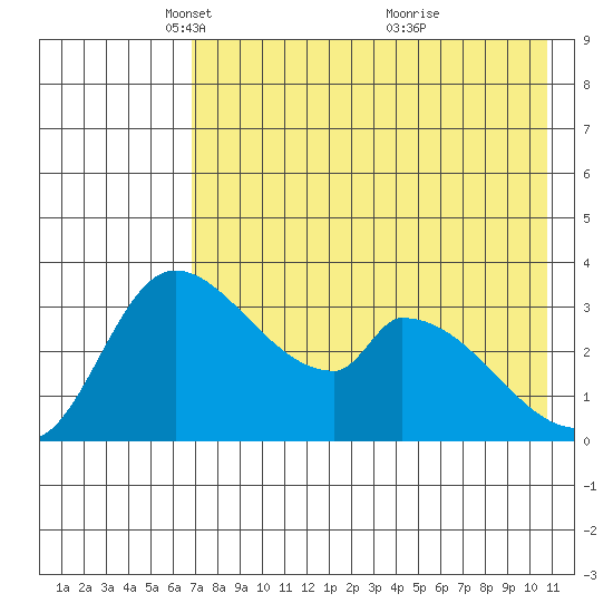 Grant Point tide chart for Tuesday, May 10, 2022