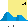 Grant Point tide chart for Tuesday, May 10, 2022