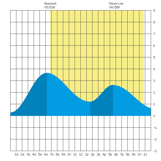 Grant Point tide chart for Wednesday, May 11, 2022