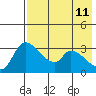 Grant Point tide chart for Wednesday, May 11, 2022