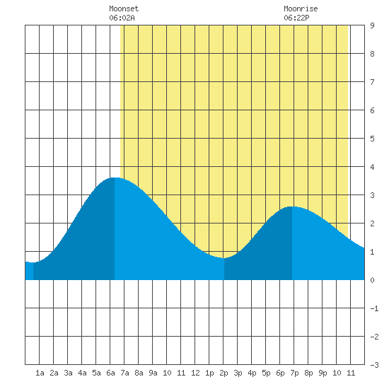 Grant Point tide chart for Thursday, May 12, 2022
