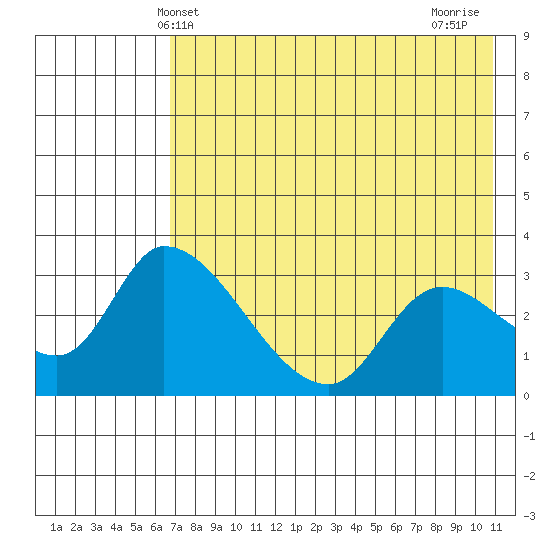 Grant Point tide chart for Friday, May 13, 2022