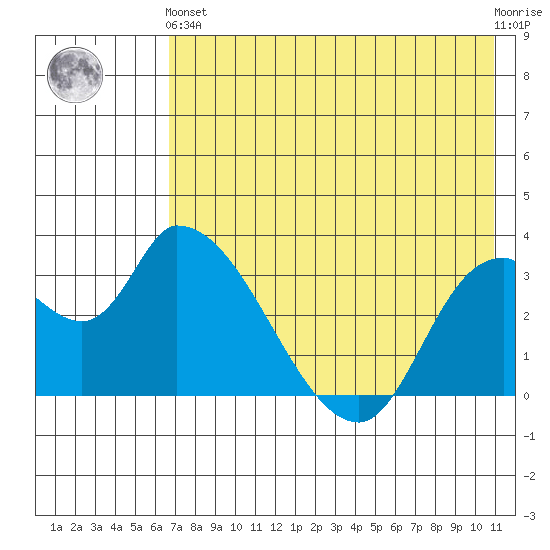 Grant Point tide chart for Sunday, May 15, 2022