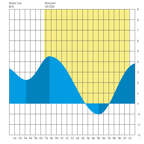 Grant Point tide chart for Monday, May 16, 2022