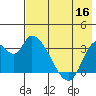 Grant Point tide chart for Monday, May 16, 2022