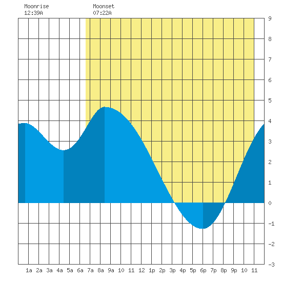 Grant Point tide chart for Tuesday, May 17, 2022
