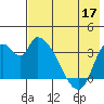 Grant Point tide chart for Tuesday, May 17, 2022