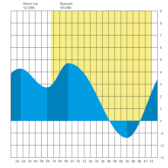 Grant Point tide chart for Wednesday, May 18, 2022