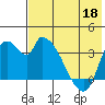 Grant Point tide chart for Wednesday, May 18, 2022