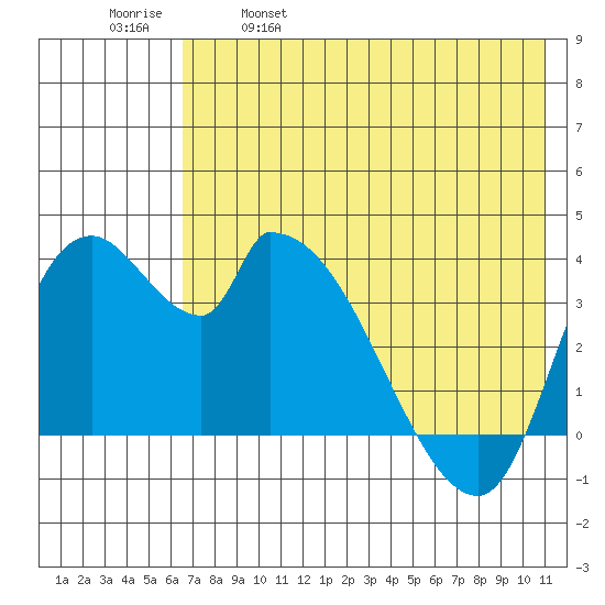 Grant Point tide chart for Thursday, May 19, 2022
