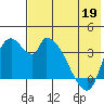 Grant Point tide chart for Thursday, May 19, 2022