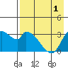 Grant Point tide chart for Sunday, May 1, 2022