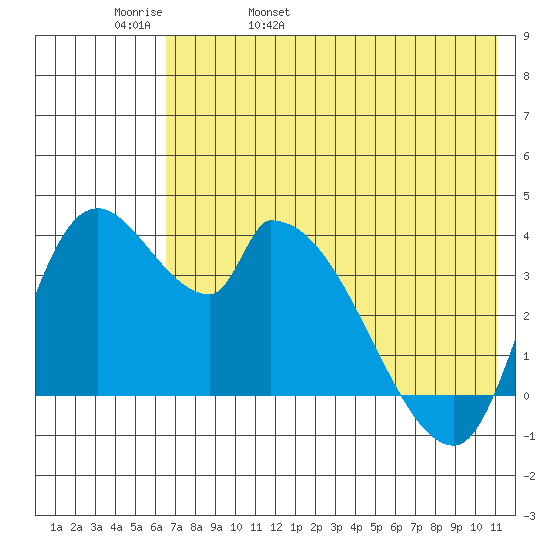 Grant Point tide chart for Friday, May 20, 2022