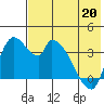 Grant Point tide chart for Friday, May 20, 2022