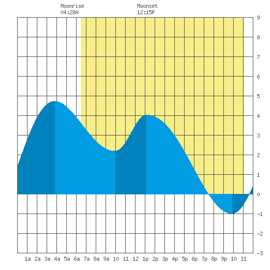 Grant Point tide chart for Saturday, May 21, 2022