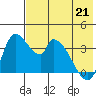 Grant Point tide chart for Saturday, May 21, 2022