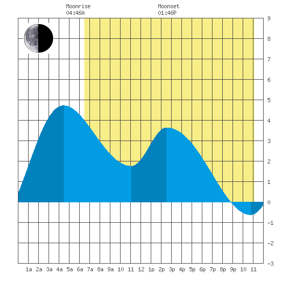 Grant Point tide chart for Sunday, May 22, 2022