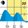 Grant Point tide chart for Sunday, May 22, 2022